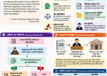 Section 213 BNSS in Hindi: Court of Session द्वारा अपराध का संज्ञान